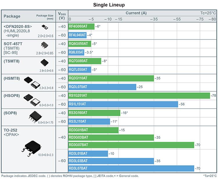Chart - ROHM Semiconductor N-Channel Automotive Grade Power MOSFETs